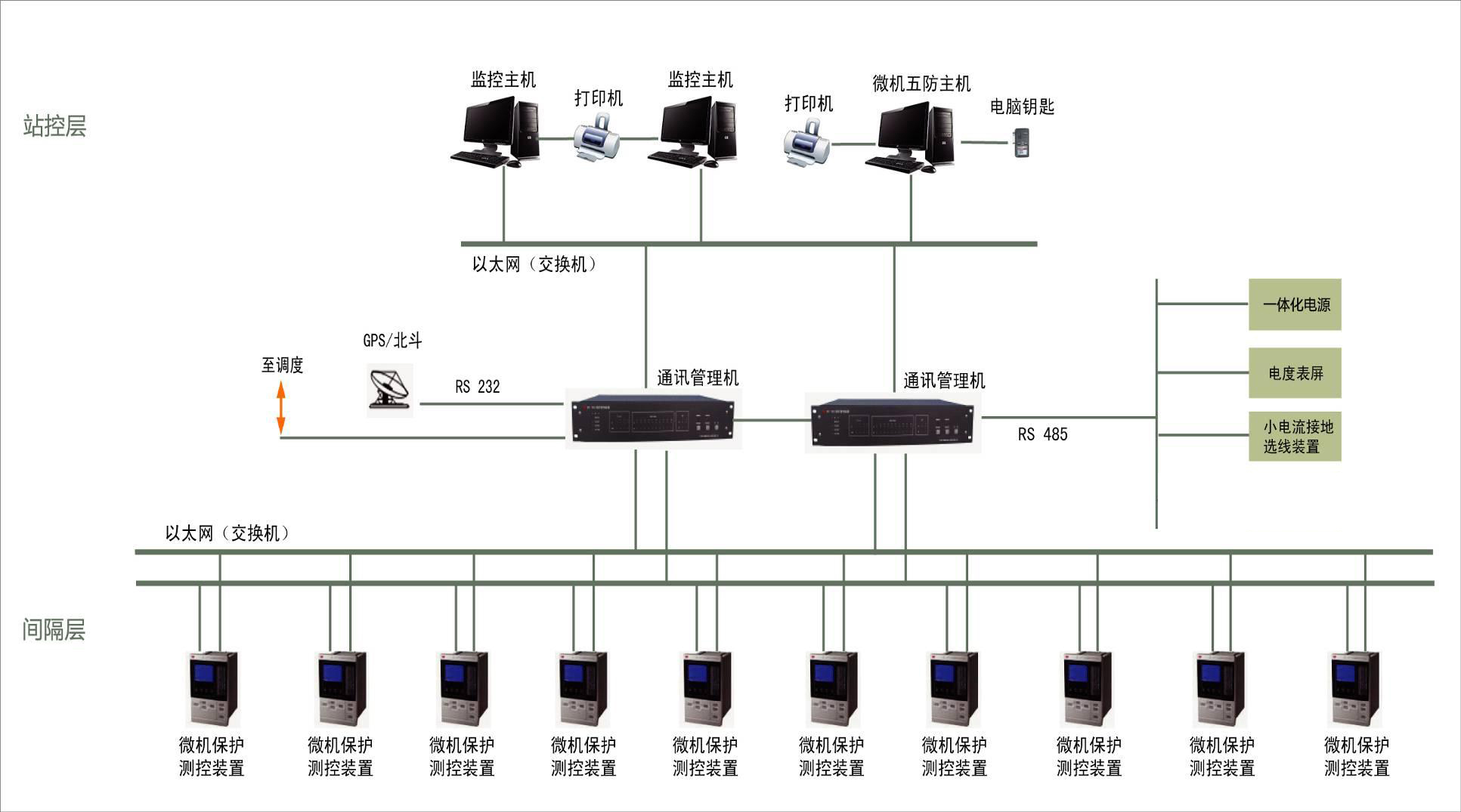 DSI 5100 新型變電站綜合自動化系統(tǒng)大圖雙網(wǎng)（雙監(jiān)控+五防+電源+計(jì)量+小電流）.jpg